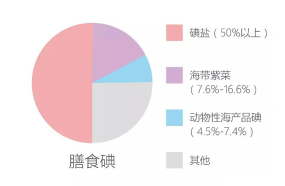 我國食物補碘的歷史