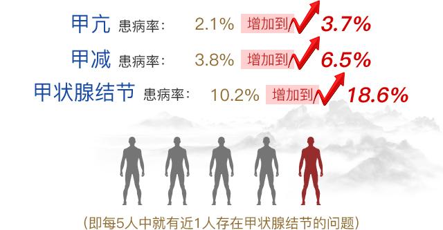 預防甲狀腺疾病之甲狀腺激素合成原料 ——碘元素檢測